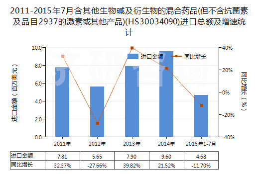 2011-2015年7月含其他生物堿及衍生物的混合藥品(但不含抗菌素及品目2937的激素或其他產(chǎn)品)(HS30034090)進口總額及增速統(tǒng)計
